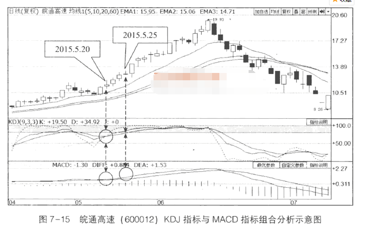 MACD与KDJ结合应用图解2.png