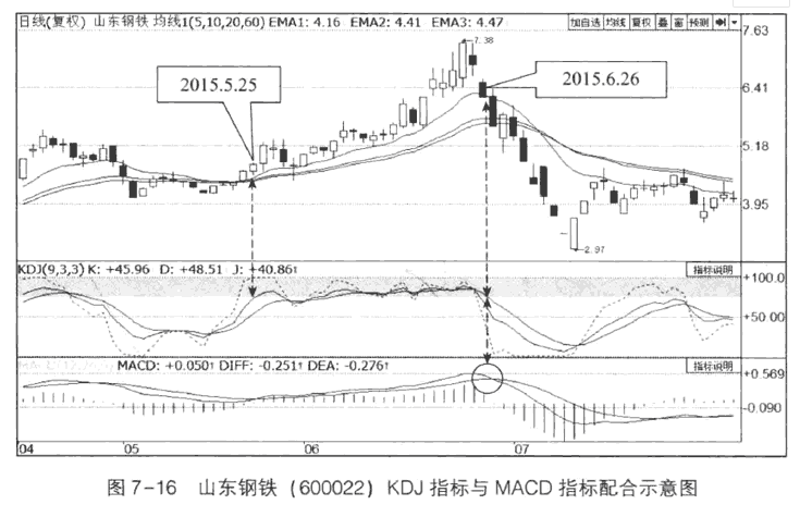 MACD与KDJ结合应用图解3.png