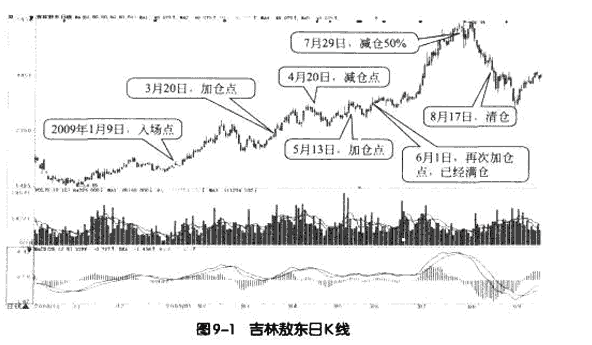 MACD中长线操作实战案例解析1.png