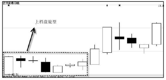 上档盘旋型