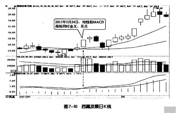 MACD和均线的综合运用解析1.png