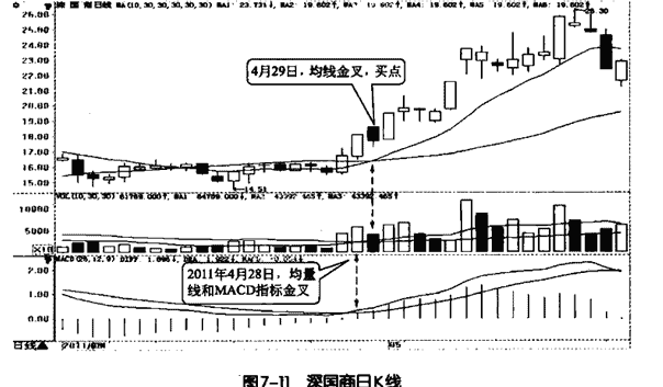 MACD和均线的综合运用解析2.png