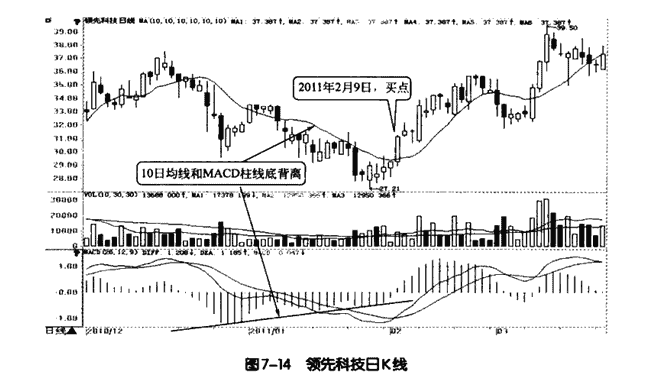 MACD和均线的综合运用解析5.png