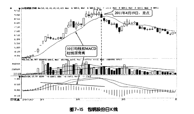 MACD和均线的综合运用解析6.png