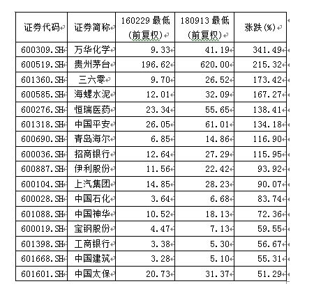 上证50表现如何