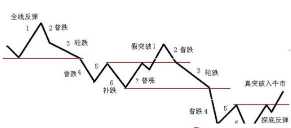 熊市不同时期的解套方法介绍.jpg