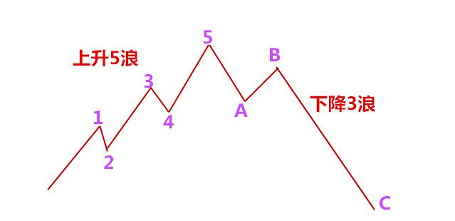 3浪波段的时间周期.jpg