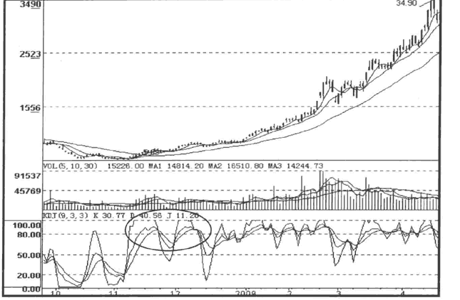 KDJ指标交叉陷阱及破解2.png