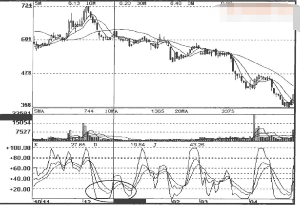 KDJ指标交叉陷阱及破解1.png