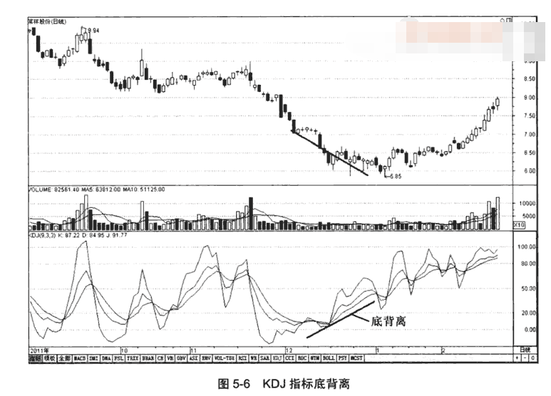 KDJ的顶背离与底背离形态图解2.png