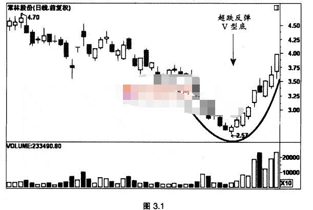 超跌反弹V型底是怎样的.png