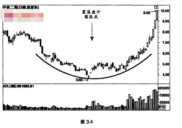 震荡盘升圆弧底1.png