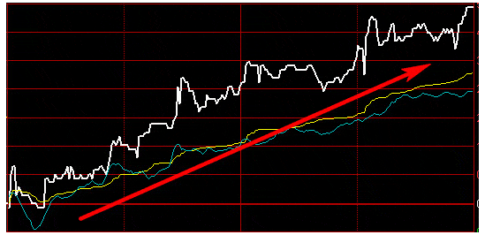 庄家主力拉升走势