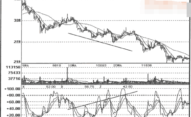 KDJ指标背离陷阱及破解2.png