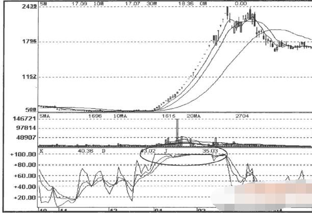 KDJ指标钝化陷阱及破解1.png