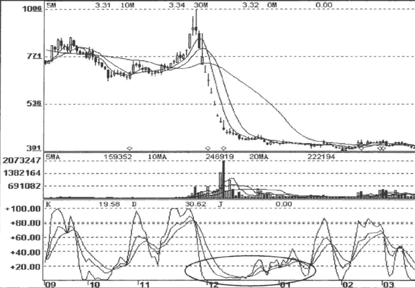 KDJ指标钝化陷阱及破解2.png