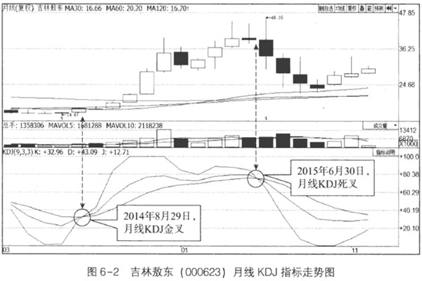 月线分析应用