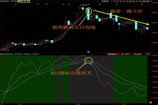 KDJ指标止损