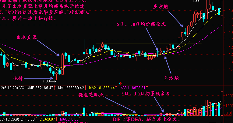 怎样利用三金叉见底来选股2.png