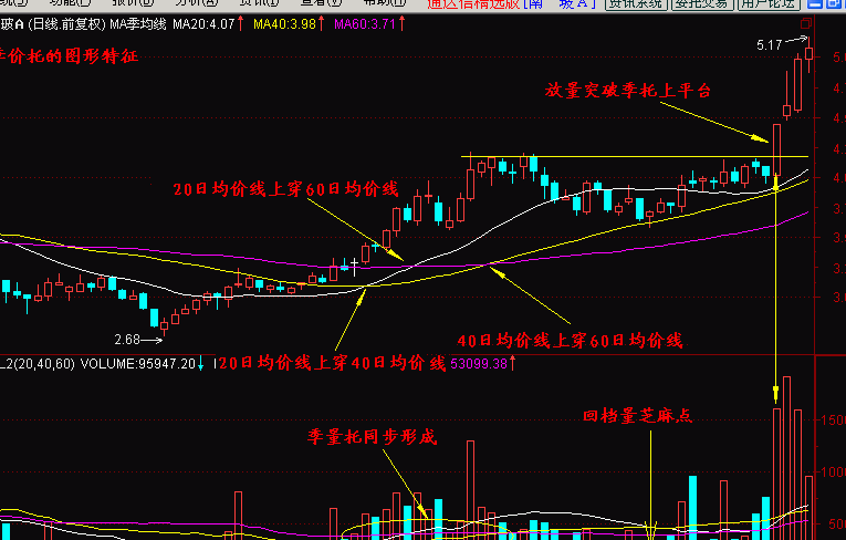 季均线出大黑马是真的吗图7-1