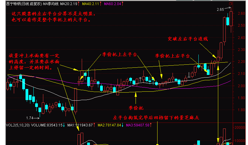 季均线出大黑马是真的吗图7-5