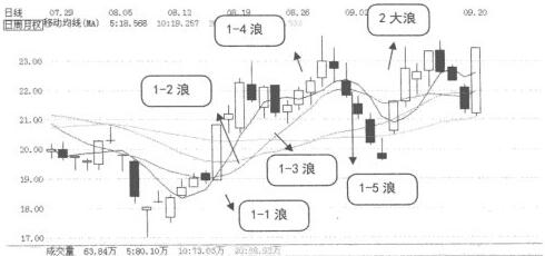 辉丰股份日K线图