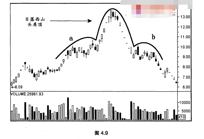 日落西山头肩顶