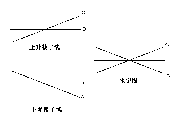 “米字线”形态