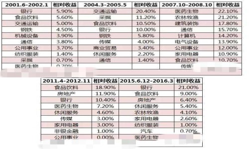 熊市里哪种股票最抗跌