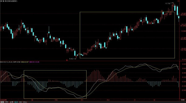 如何运用MACD研判趋势拐点.jpg
