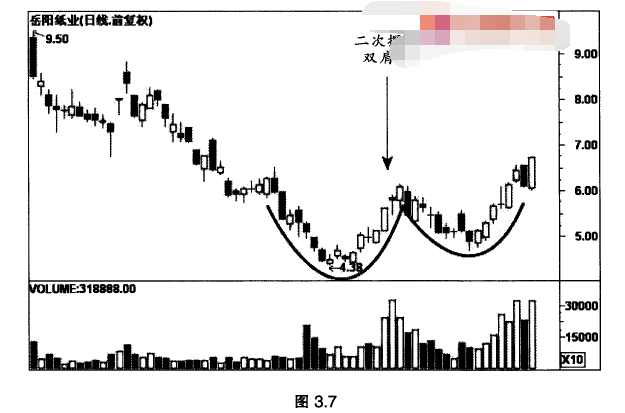 二次探底