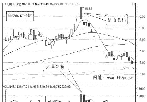 股票交易量异常放大