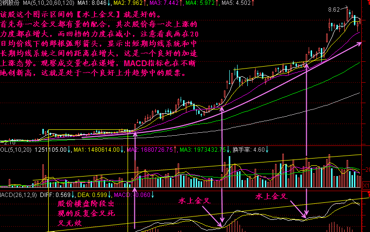 MACD水上金叉形态