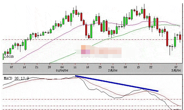 MACD指标