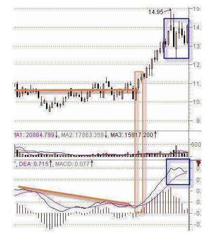 MACD指标判断股票强弱
