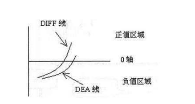 MACD下穿0轴