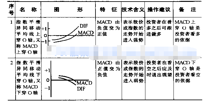 MACD