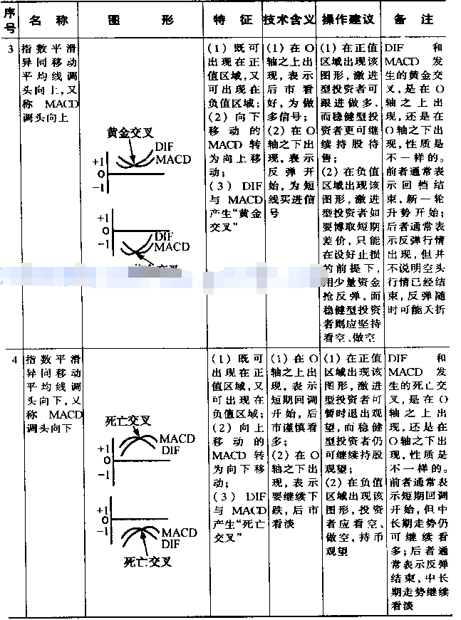 MACD基本图形