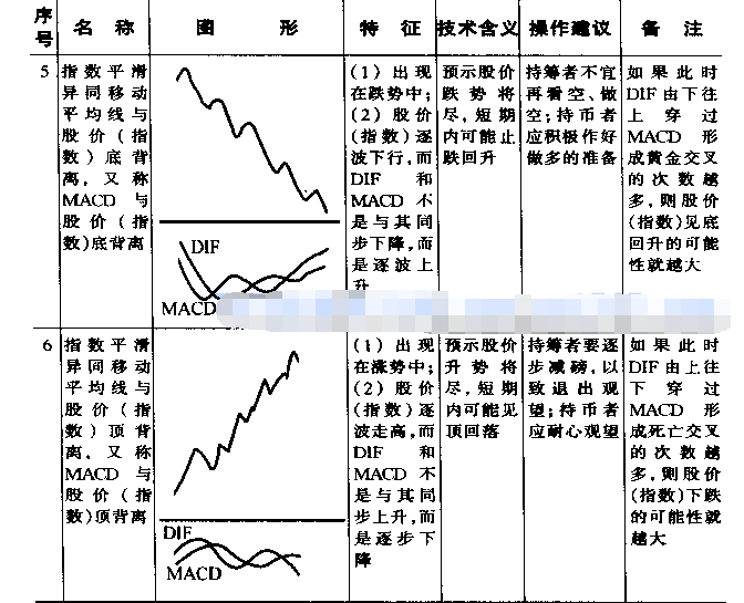 MACD基本图形说明什么