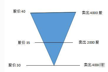 金字塔式投资