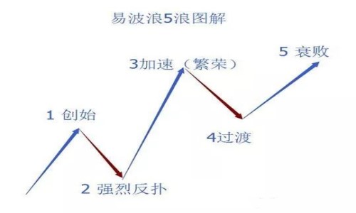 波浪理论铁律