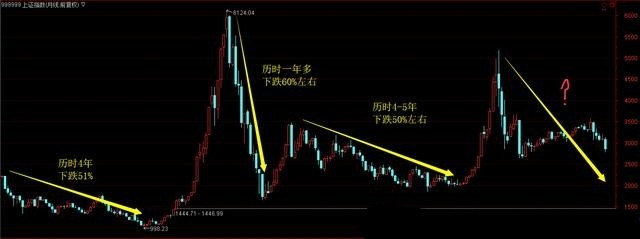 A股熊市大底特征