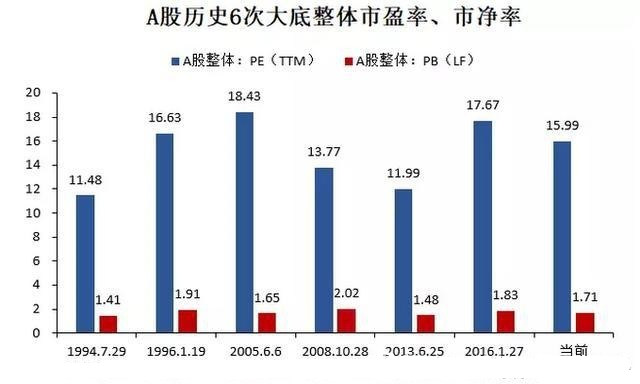 A股熊市大底特征