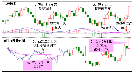 MACD二次金叉