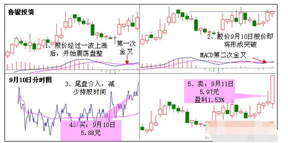 MACD指标