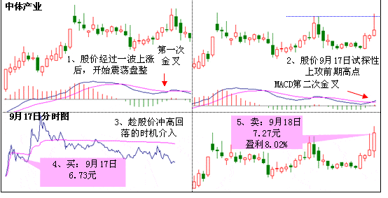 二次金叉形态