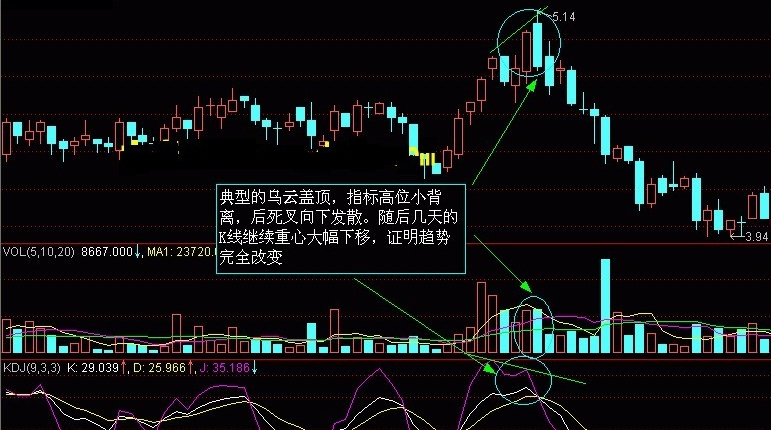 股票趋势怎么预测