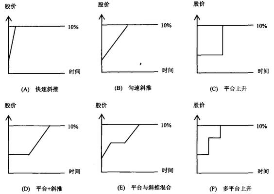 拉高型涨停