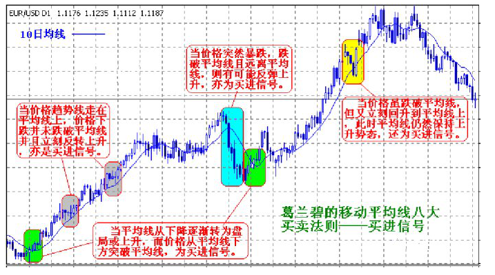 葛兰碧均线买卖原则.png