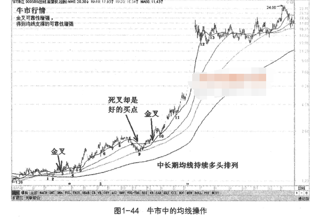 牛市均线操作指南